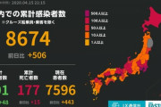 【速報】日本のコロナ感染者＋506 死者＋15
