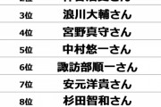 【画像】櫻井孝宏さん、百人一首の読み手になってほしい声優ランキングでランキング外・・・・