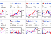 【為替相場】円安一服　１ドル１１６．１円台、１ポンド１５７．１円台　WTI原油も７７ドル台のせ