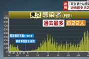 外国人「GoToホスピタルじゃん」東京で新たに822人がコロナ感染