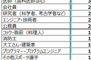2019年版！男子小学生のなりたい職業1位「YouTuber」