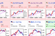 円、全面安　１ドル１３１円目前　１ポンド１６４円台