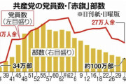 日本共産党　お金が無い… もう共闘でしか生き残る道が無い…  11/29