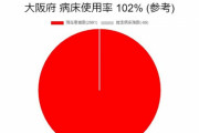【新型コロナ】大阪府、病床使用率102%に到達！？ガチで医療崩壊しそうだと話題に