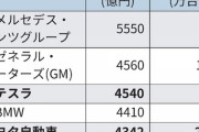 【悲報】トヨタさん、世界5位のメーカーにランクダウンしてしまうwwwwwww