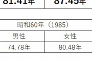 【議論】100年前の平均寿命→45歳だけども･･･