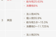 【画像】日本、実質税が世界2位の超重税国家であることがバレてしまうwxw