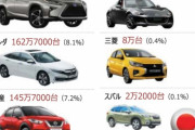 バカ「日本車メーカーは終わり」「滅びる」
