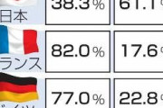 【悲報】日本人の6割「日本は子供を産み育てにくい国」