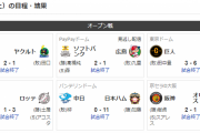 本日のオープン戦、セ・リーグで勝ったの阪神だけｗｗｗｗ