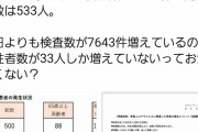 【悲報】東京都、新たに584人の感染確認 過去最多！！！