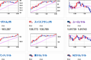 【相場】ドル円止まらず　１ドル１３３円台が見える動きに　クリーブランド連銀総裁もインフレ退治強調