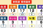【参院選】公明党 ⇒ 比例票激減で目標未達！目標:800万票、得票:618万票、前回:653万票