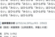 高市内閣支持率７１．８％（＋１．９）　パヨク達がカタログギフトで大騒ぎしたのになぜ・・・
