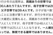 シングルマザー母子家庭だと子供が不良DQNに2.5倍なりやすいと判明  [659060378]