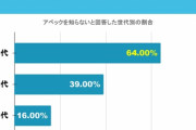 【悲報】『アベック』←死語だった。Z世代のほとんどが意味わからず