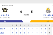 ホークス勝利！！！！！連敗ついにストップ！！！！！！山本由伸撃ちでストップ！！！！！！有原完封勝利！！！打線9安打5得点！！！ホークス勝利！！！！！