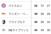 【速報】サッカー４大リーグ優勝アーセナル、ナポリ、ドルトムントか、新しい風が吹き始めているｗｗｗｗｗｗｗｗ