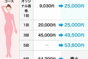 『湘南美容クリニック』脱毛を大幅値上げで悲鳴、タイミングが良すぎる“ライバルの倒産”と公式の回答