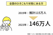 【悲報】日本のひきこもりさん、146万人に…
