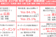 女子高校生 エリア別 冬の“生足”実態調査　女子高校生の約4割は、寒い冬でも“生足”！！ 生足率トップは広島県