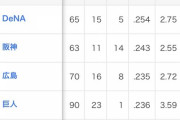 【悲報】中日ドラゴンズ、とうとうチーム本塁打数でセ全チームにダブルスコア