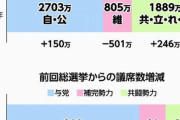 赤旗、共闘惨敗認めず勝利宣言負けを認めなければ常勝できると言う事を示す |  ゆっても自民党も減らしてるからな  |  戦中の大本営発表ってこうだったんだろうなぁ