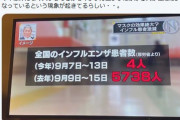 海外「日本でインフルエンザ感染者が激減。去年は1週間で5738人だったが今年は4人だそうだ」