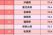 【画像】都道府県「幸福度」ランキング2022ｷﾀ━━━━(ﾟ∀ﾟ)━━━━!!