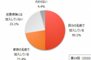 最も加入したい自動車保険、第1位は・・・