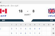 【WBC】カナダがイギリスに１８対８でコールド勝ち！