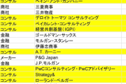 【弩級画像】日本が衰退してる理由がよくわかるランキングが話題にｗｗｗ