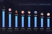 【速報】世界の配信者ランキングが発表される5位さくらみこ、3位博衣こより、世界1位は・・・
