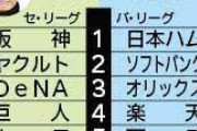 糸井嘉男さん、阪神と日本ハムを1位予想してしまう