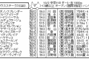 10/2（土） シリウスステークス