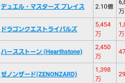 【話題】デュエプレこんなに売り上げあるのか…これはまだまだサービス続くなｗ