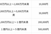 【朗報】住信SBI銀行、1000万円配るｗｗｗｗｗｗ