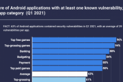 Androidアプリの63％に脆弱性が存在していたことが判明。ゲームとファイナンス関係は特に危険