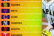 佐々木朗希の移籍先候補ランキング、大谷翔平所属のドジャースが最有力
