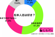 【画像あり】「松本人志は好きですか？」というアンケートをした結果・・・