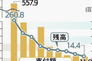 【悲報】辺野古基金の寄付額が減少　２０１５年５億５７９０万円→２０２３年１１８６万円　関心低下