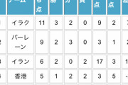 サッカーW杯アジア2次予選、強豪UAEが敗退の危機！！！