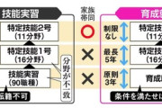 岸田政権　外国人労働者の受け入れ加速し移民大国へ　石破政権でも移民推進確定