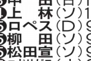 練習試合打点ランキグンｗｗｗｗｗｗｗｗ