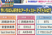 【画像】2001年、2011年、2021年の高校生が1番好きなアーティストランキング