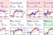 【相場】ドル円・クロス円円安傾向　仮想通貨も上昇
