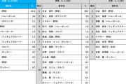 【好きなスポーツ選手2024】大谷翔平が過去最多得票率41.5%でダントツ1位！ 2位 石川祐希、3位 井上尚弥
