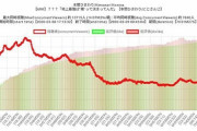 Vtuber 【本間ひまわり】配信すればそれなりに同時接続良いのに後半になると人が減ってるってマジ？