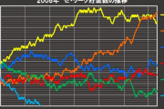 2008年7月20日時点の阪神タイガース　貯金29←これとんでもない記録だよな
