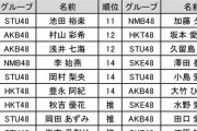 「第5回AKB48グループ歌唱力No.1決定戦」SKE48から3名が決勝進出